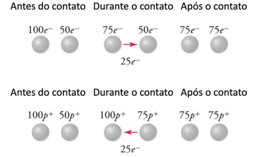 Eletrização por Contato