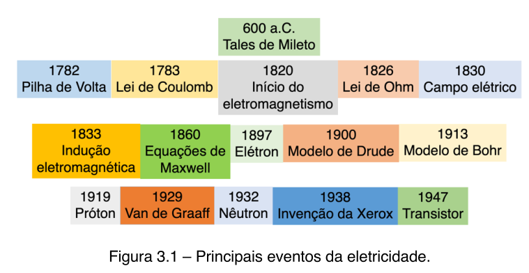 Principais eventos da eletricidade