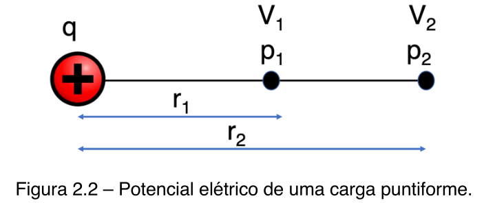 Equação de Potencial Elétrico