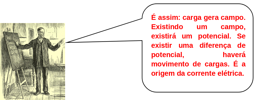 Eletrização por Indução