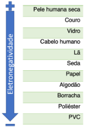 Série Triboelétrica