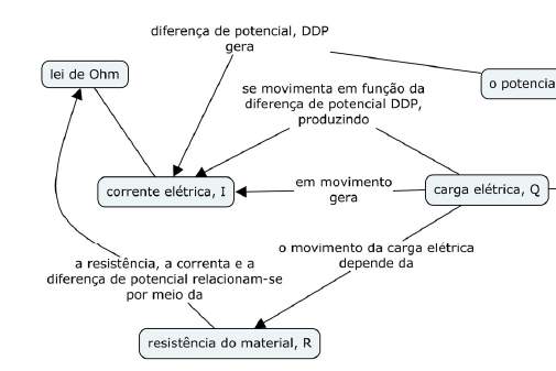 Mapa Conceitual sobre eletricidade