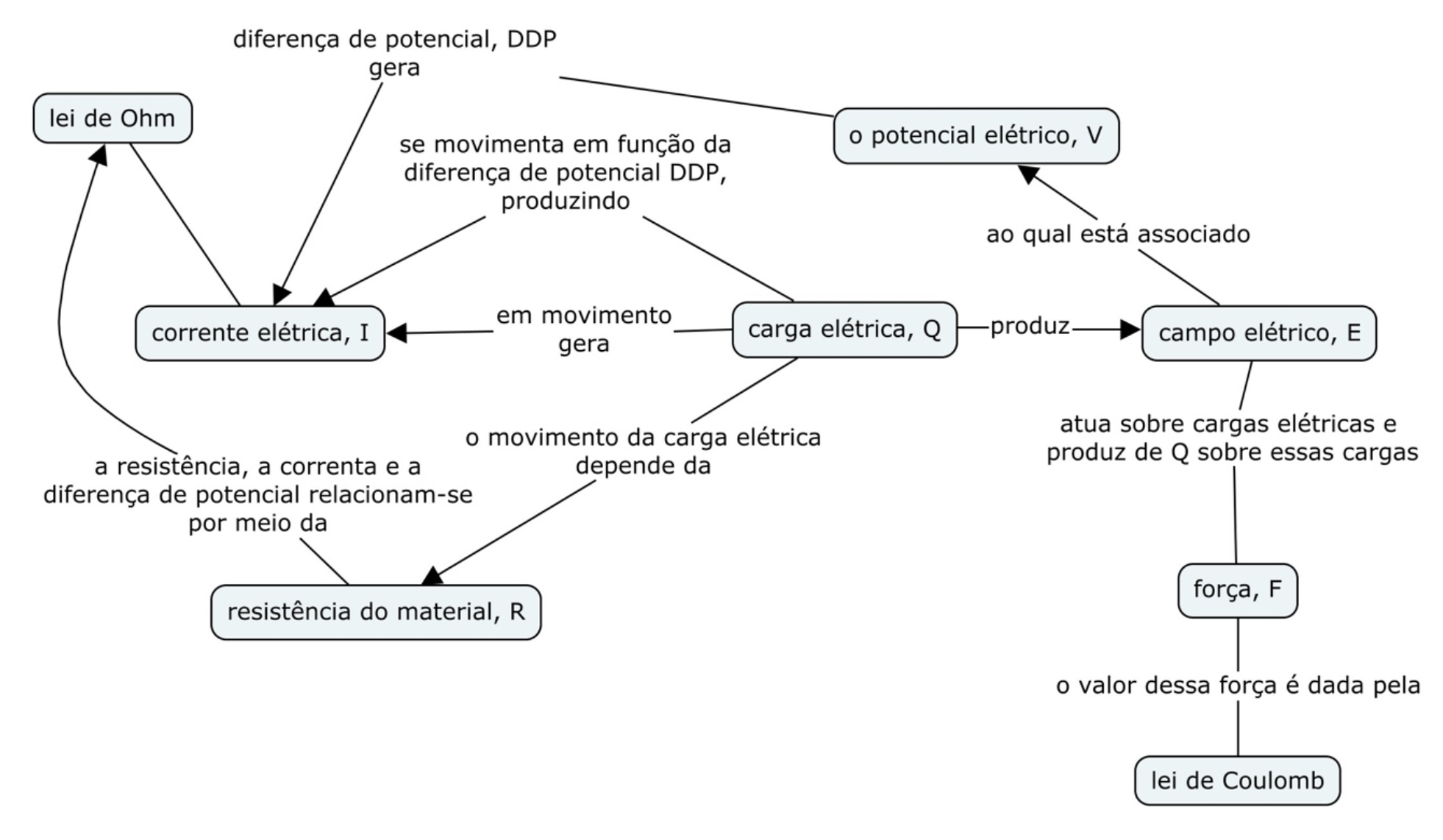 Mapa Conceitual sobre eletricidade